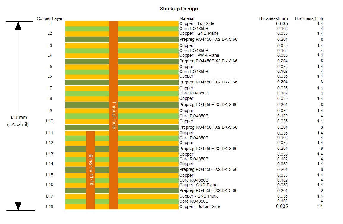 18 Layer PCB With Premium RO4350B And RO4450F For Superior High 